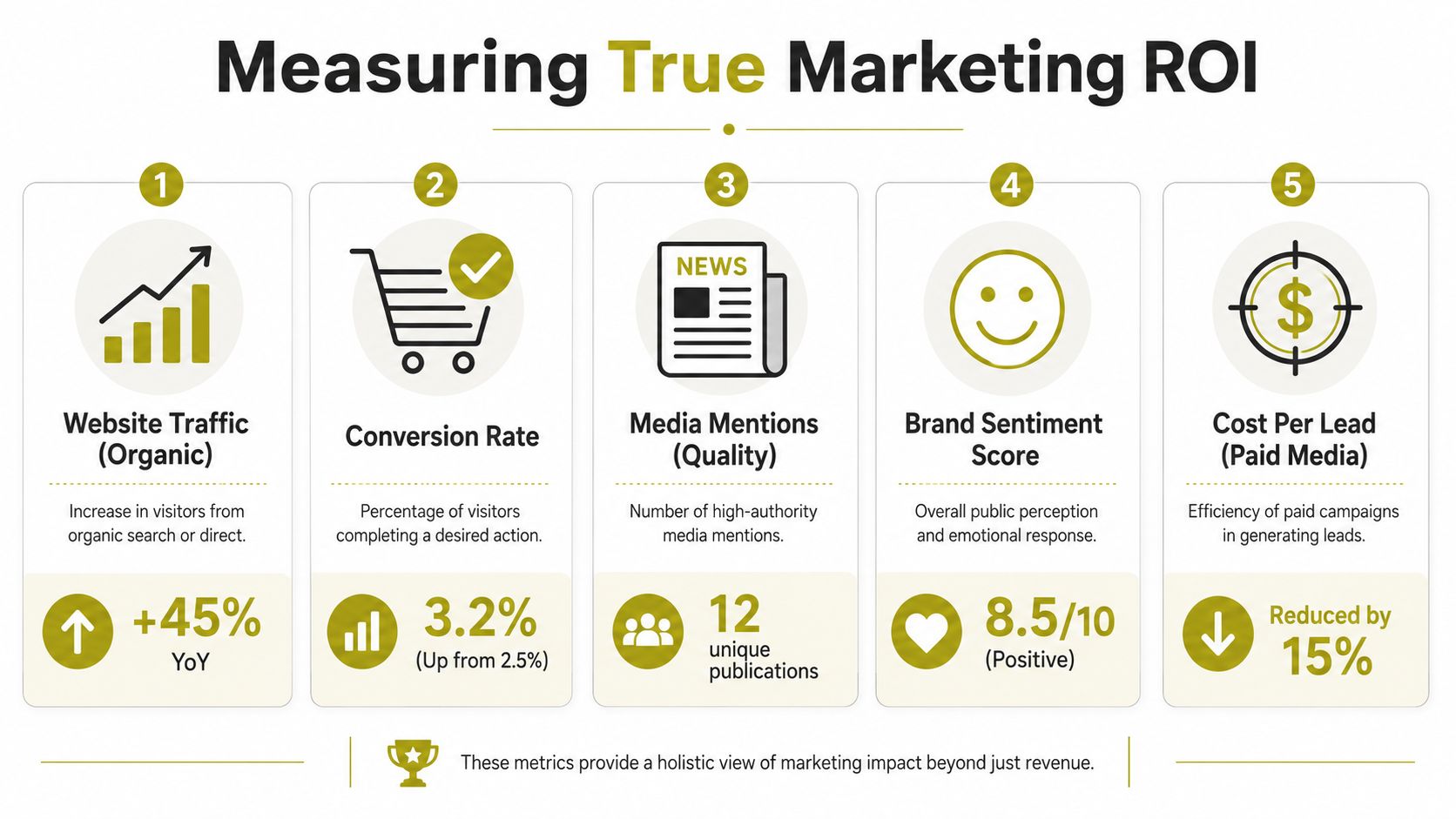 An infographic showing five key metrics for measuring true marketing ROI including traffic, conversions, and sentiment.