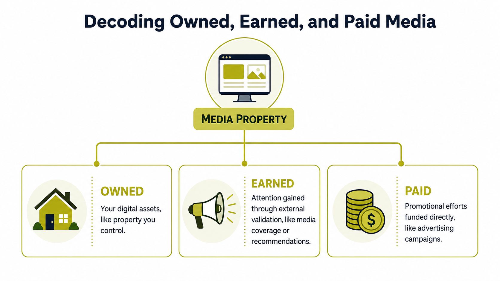 A diagram illustrating the three types of media: owned digital assets, earned attention, and paid promotional efforts.