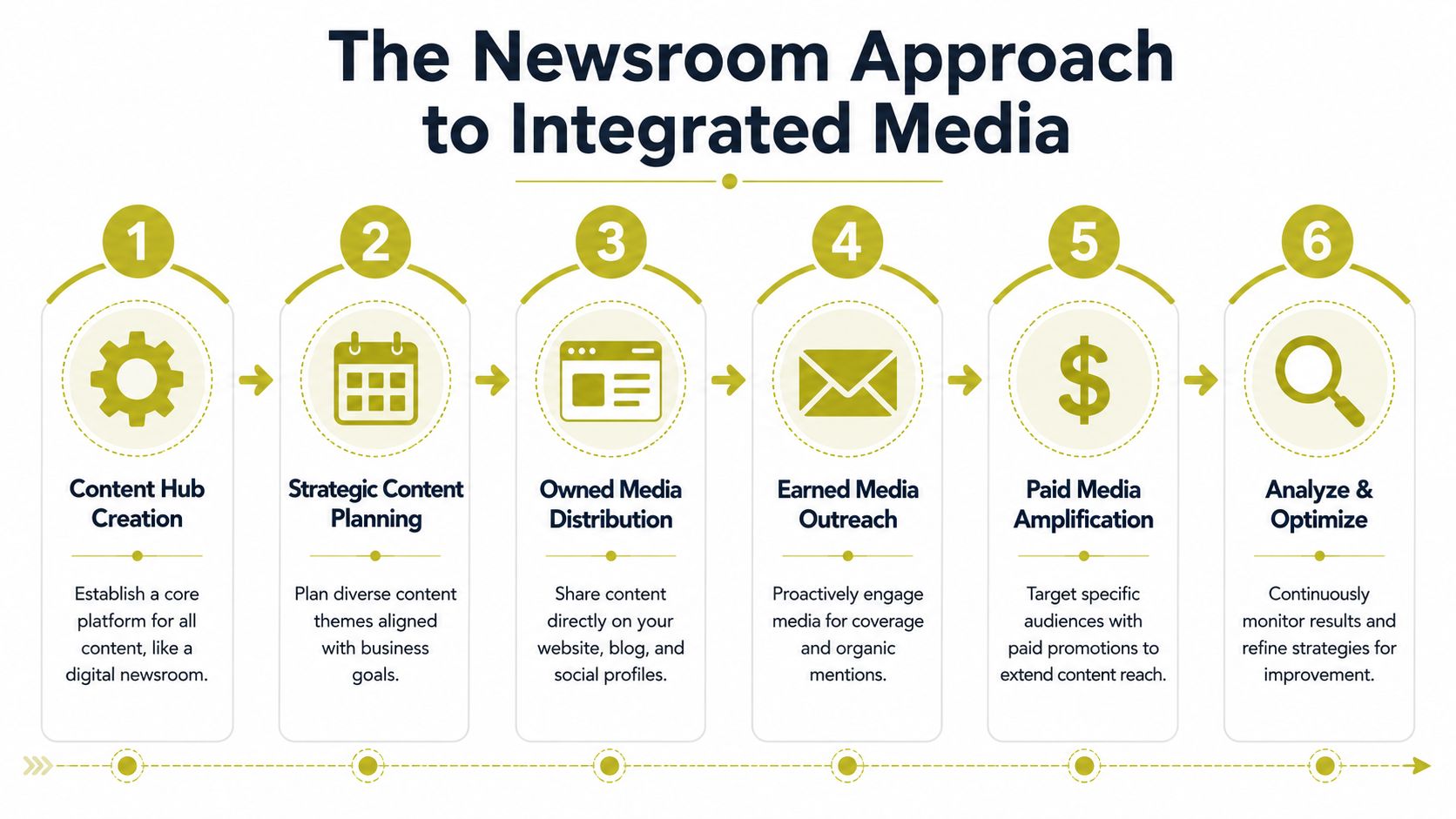 An infographic showing the six steps of the newsroom approach to integrated media for content marketing.