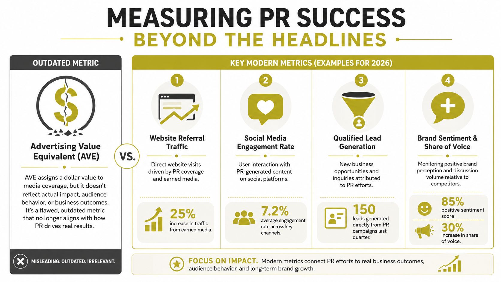 An infographic comparing outdated PR metrics like AVE with modern, impact-focused public relations measurement strategies.