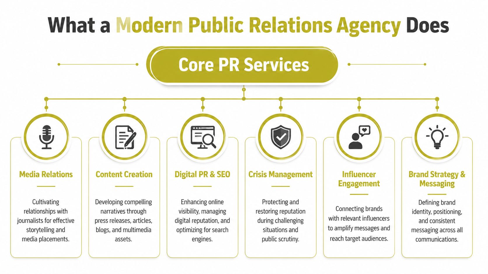 An infographic detailing six core services provided by a modern public relations agency, from media to strategy.