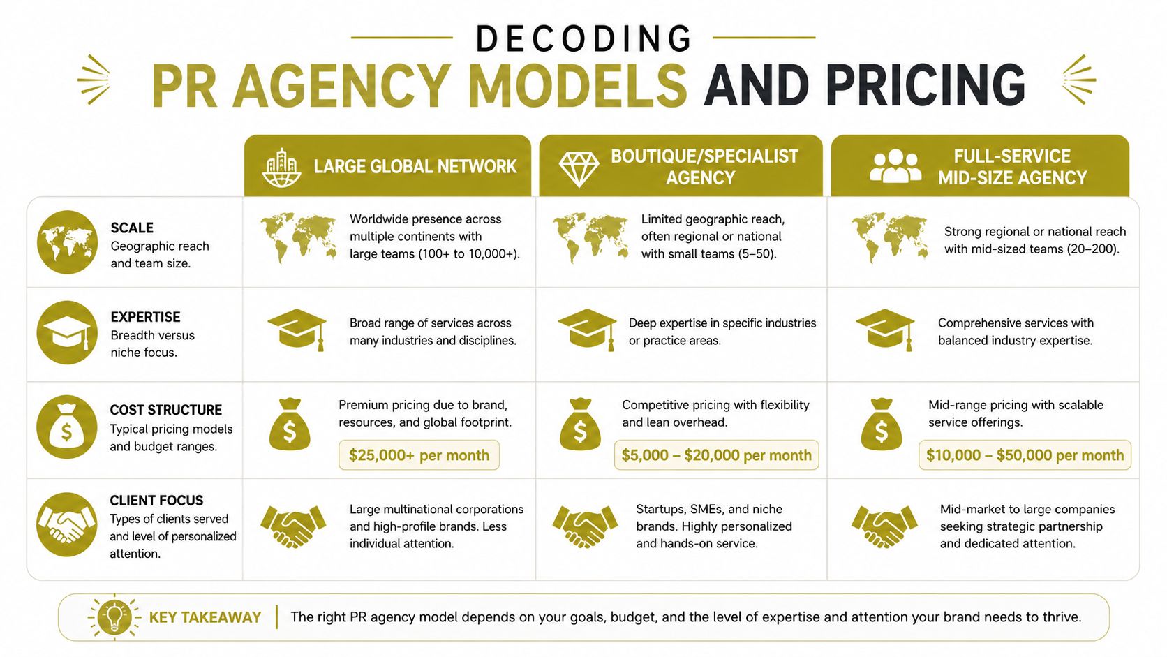 A comparison chart outlining different public relations agency models, their team size, expertise, pricing, and client focus.