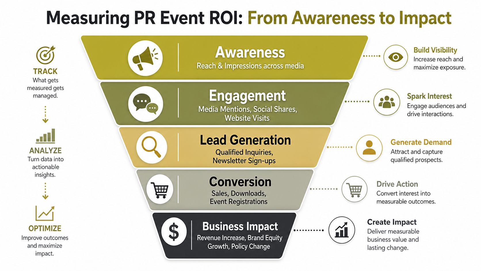 A funnel diagram illustrating the measurement of public relations event ROI from awareness to business impact.