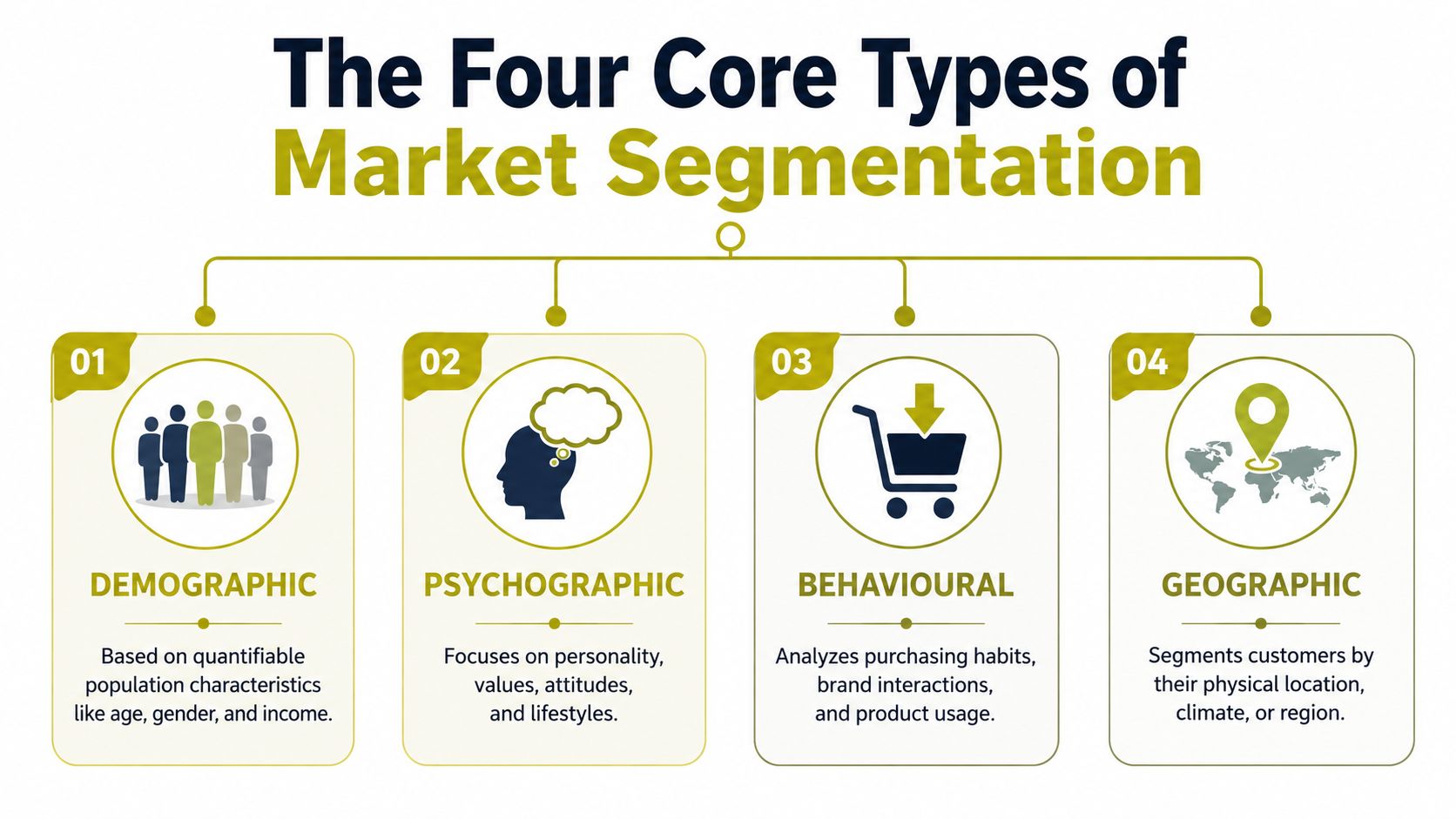 A marketing infographic illustrating the four core types of market segmentation: demographic, psychographic, behavioural, and geographic.