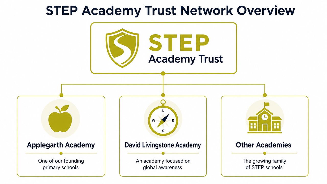 A hierarchical diagram illustrating the STEP Academy Trust network including Applegarth Academy, David Livingstone Academy, and others.