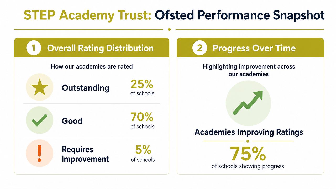 An infographic showing STEP Academy Trust Ofsted performance ratings, including current distributions and overall improvement progress statistics.