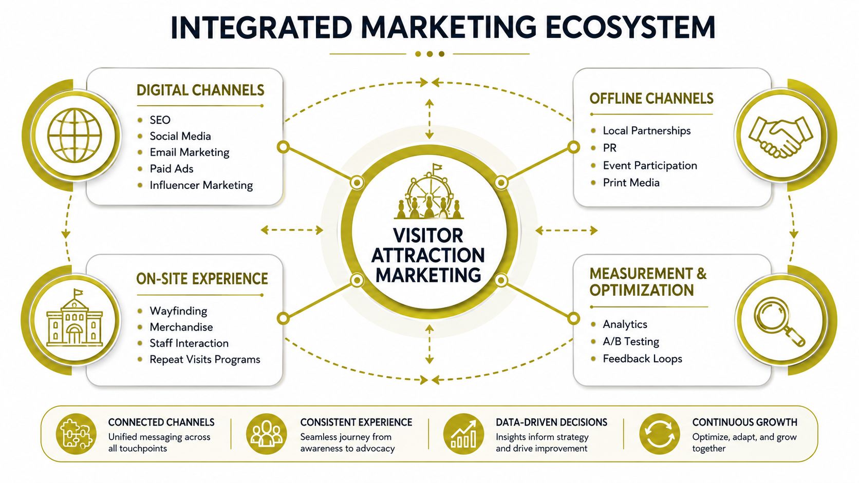 A diagram illustrating the integrated marketing ecosystem for a visitor attraction business with four key strategic pillars.