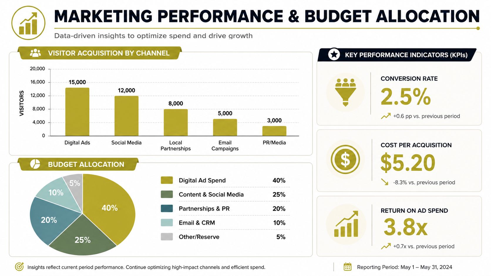 An infographic showing marketing performance data including visitor acquisition by channel, budget allocation, and key performance indicators.