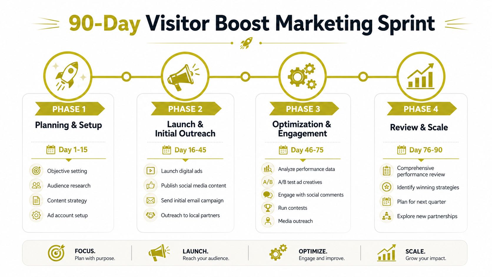 A 90-day marketing sprint roadmap illustrating four phases for boosting website visitors and growing business impact.