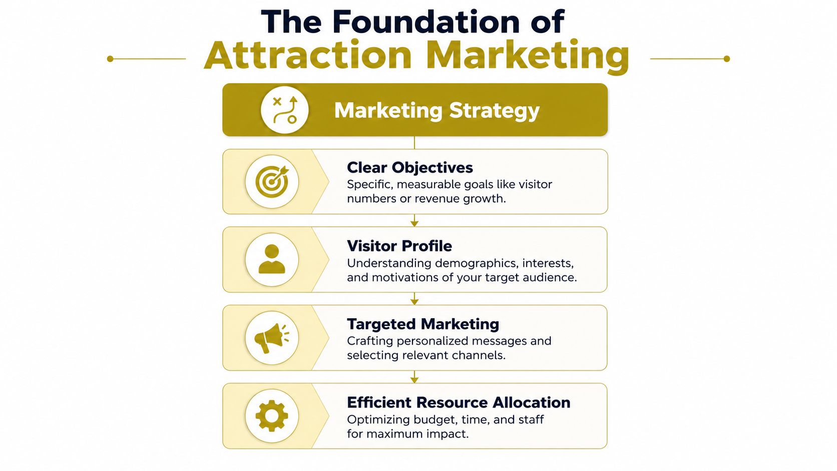 A diagram titled The Foundation of Attraction Marketing outlining strategy, objectives, visitor profile, targeted marketing, and resource allocation.