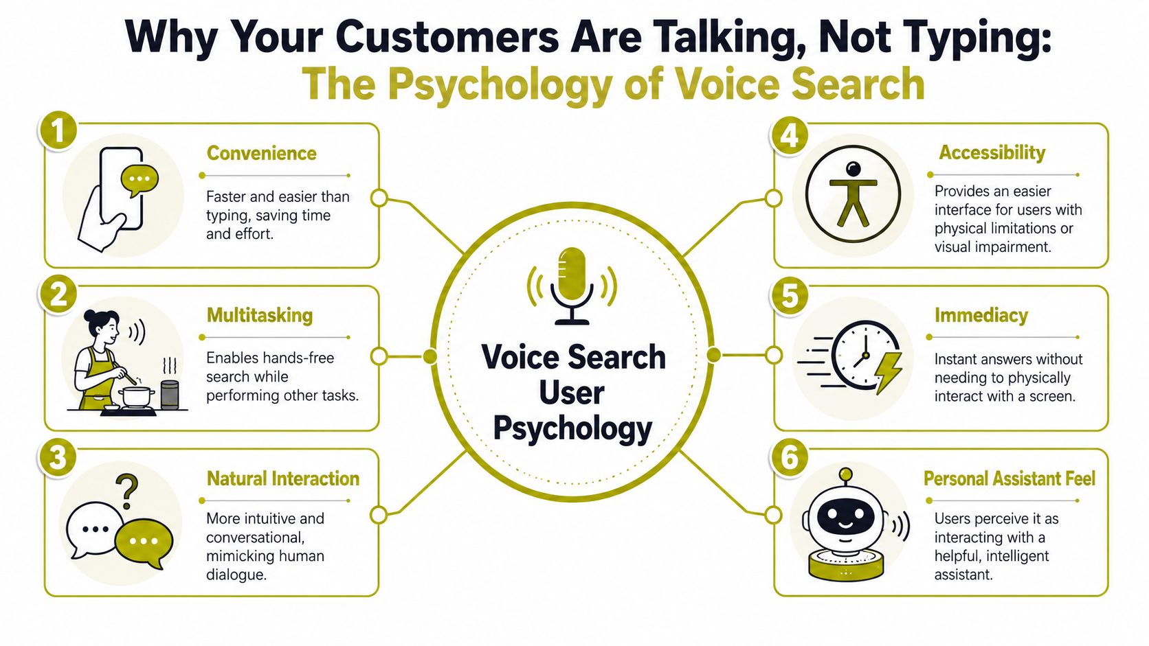 An infographic titled The Psychology of Voice Search explaining six key reasons why customers use voice search technology.