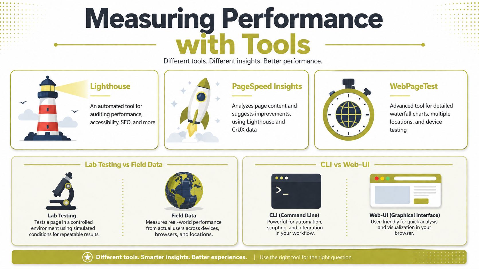 An infographic detailing various web performance tools including Lighthouse, PageSpeed Insights, and WebPageTest for measuring speed.