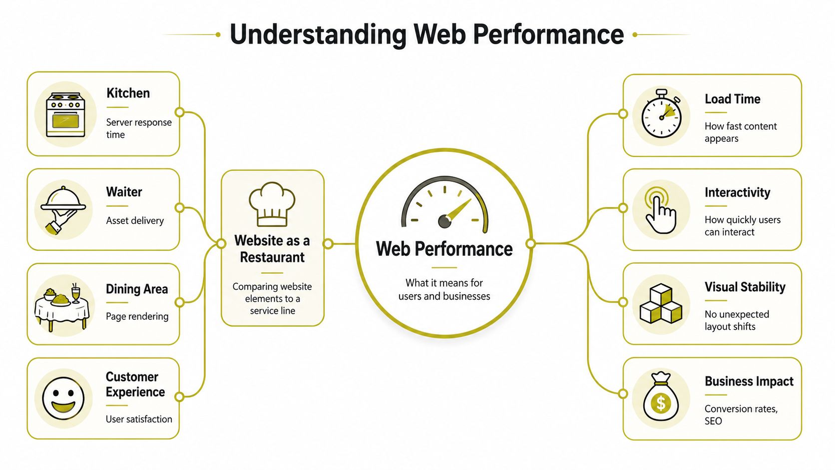 A diagram illustrating web performance using a restaurant metaphor, comparing website processes to dining experience elements.