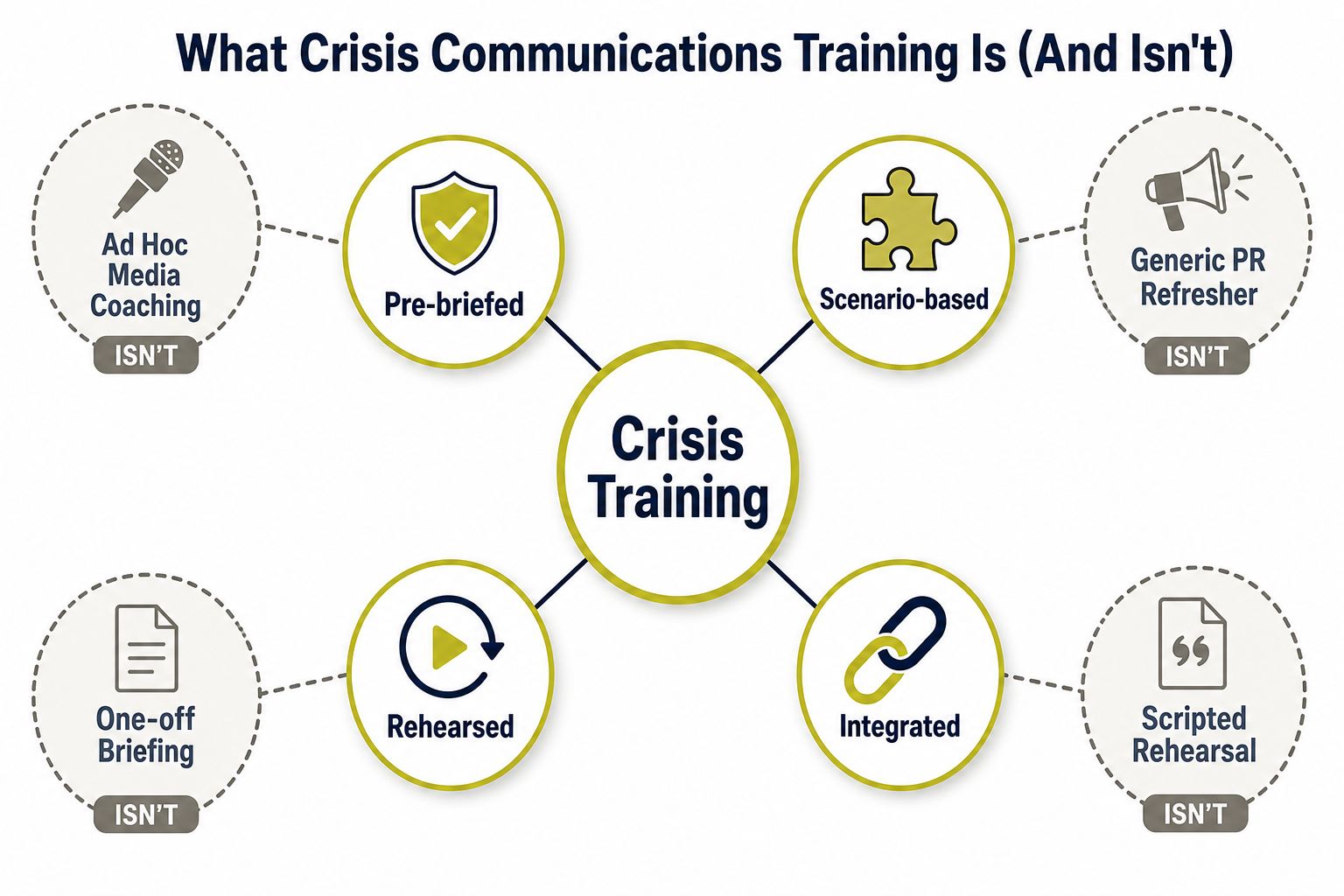 A diagram contrasting the characteristics of effective crisis communications training versus common misconceptions or non-effective approaches.