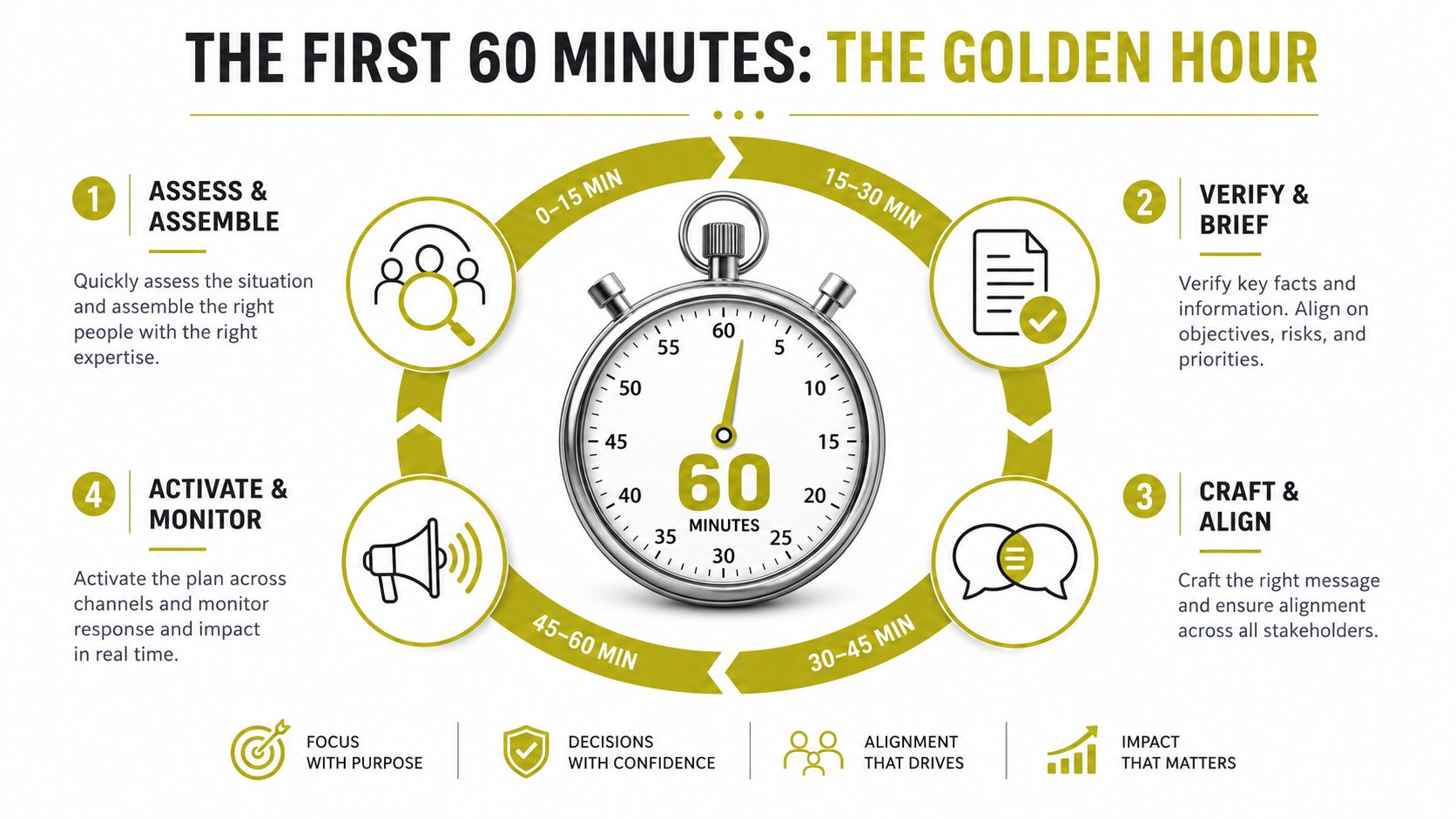 A circular infographic depicting the four key steps of crisis communication during the golden hour.