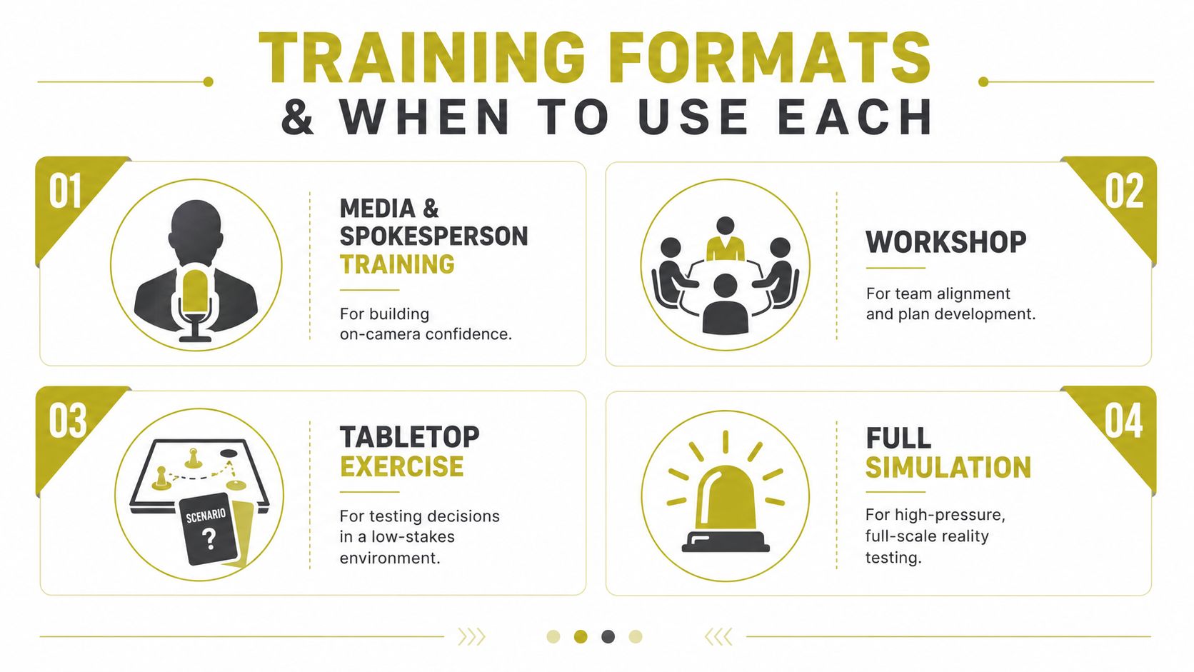 An infographic detailing four training formats for crisis communications, including media training, workshops, tabletop exercises, and full simulations.