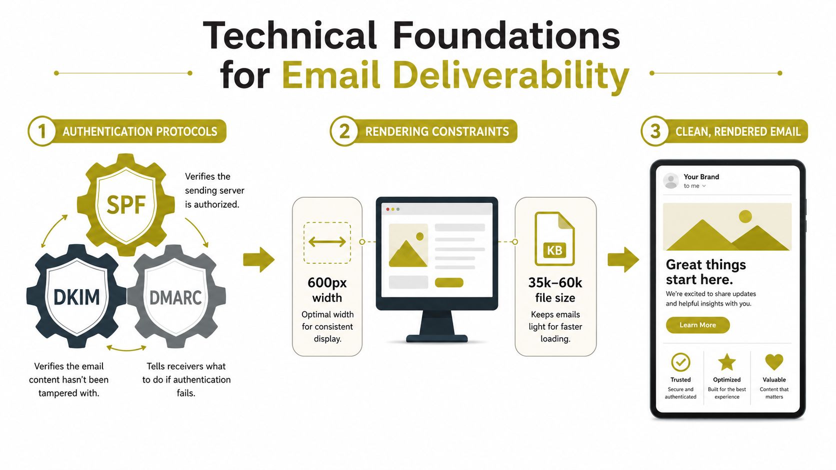 A diagram illustrating the three technical foundations of email deliverability: authentication, rendering constraints, and clean design.