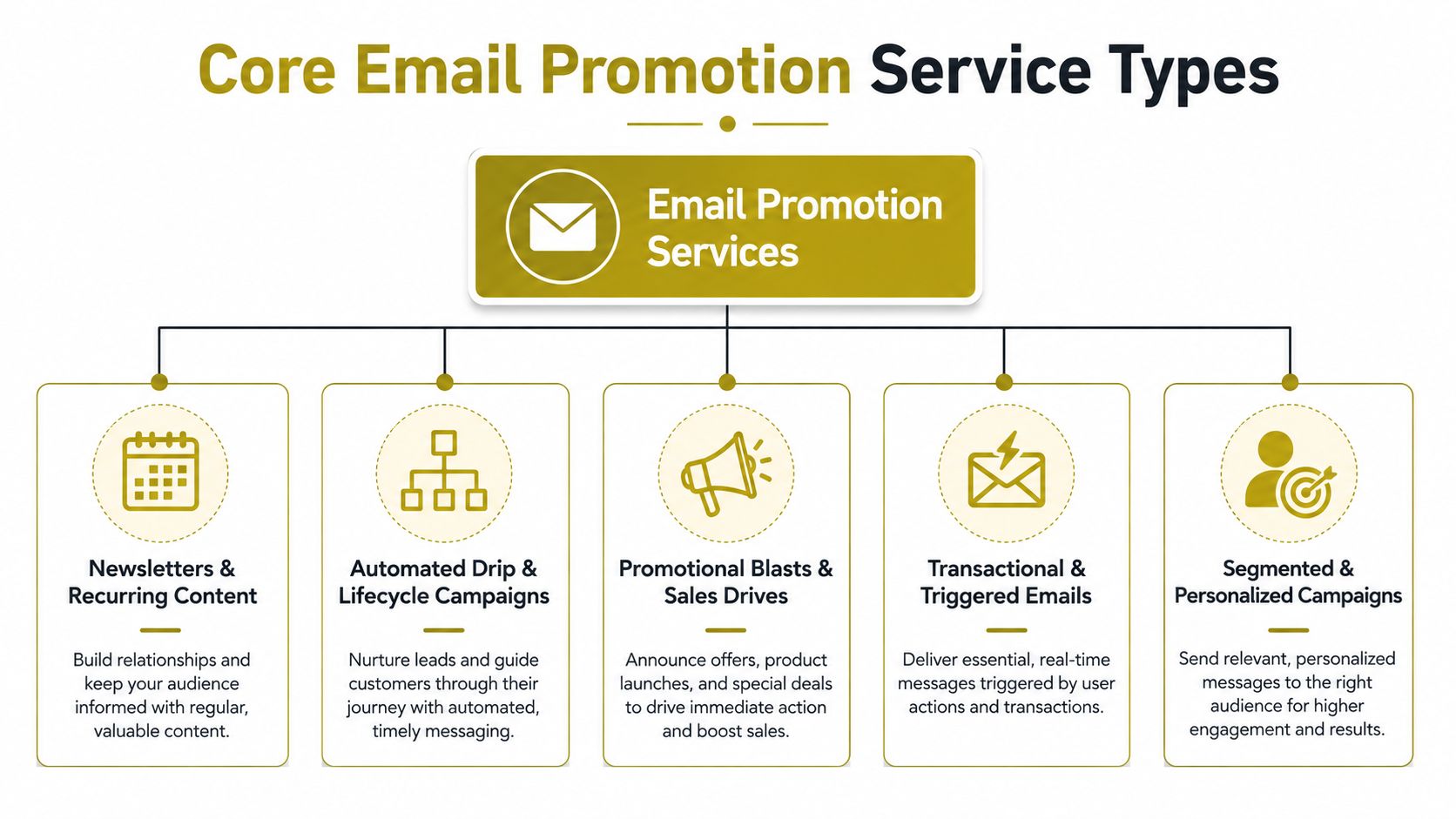 A diagram illustrating five core types of email promotion services including newsletters, automated campaigns, and sales blasts.