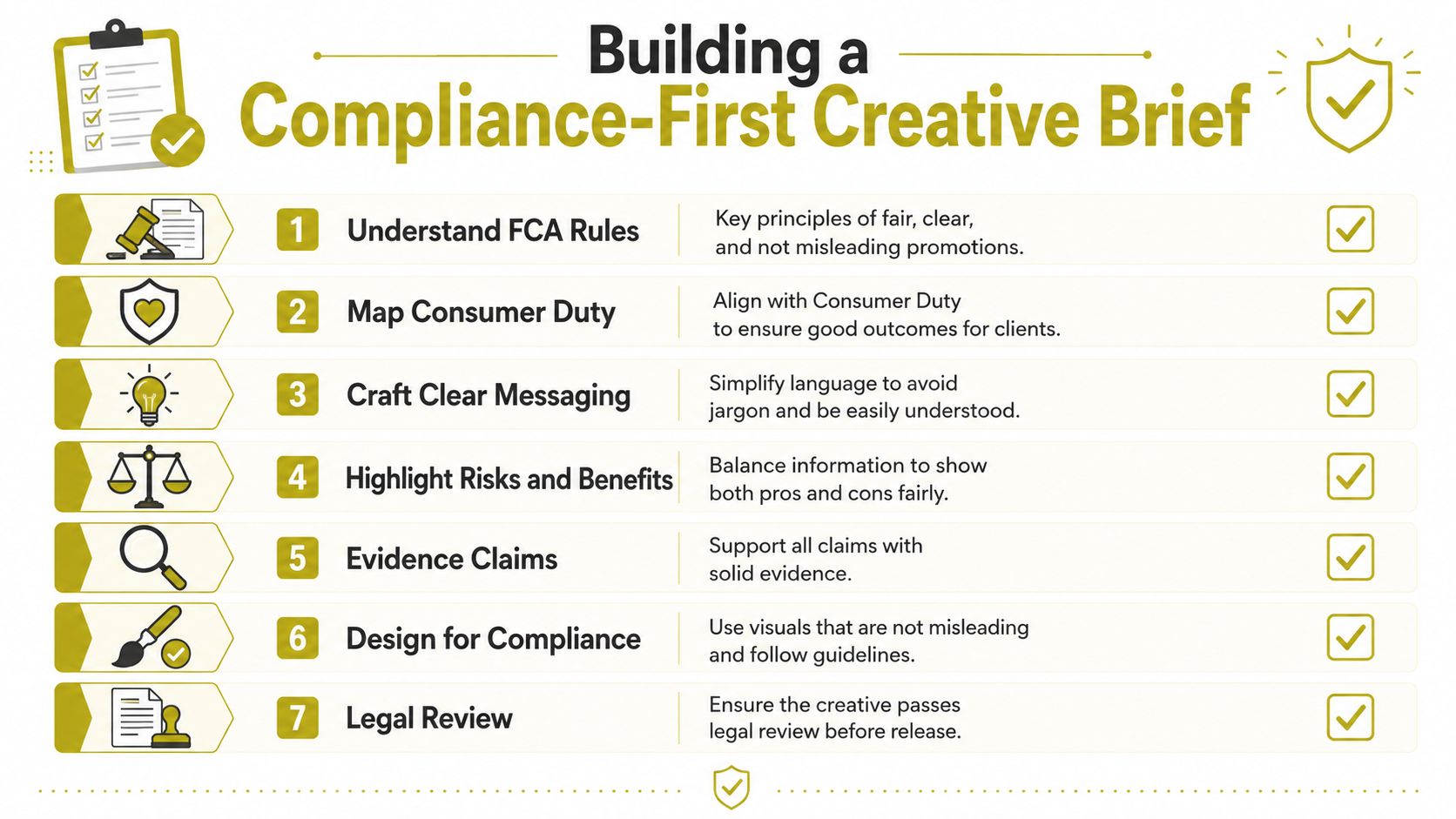 A step-by-step infographic titled Building a Compliance-First Creative Brief for financial marketing campaigns.