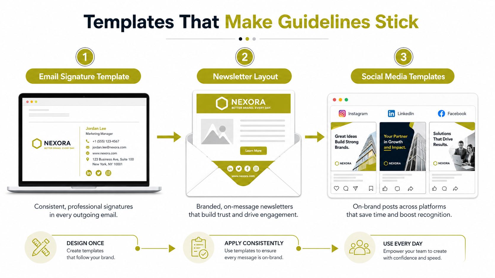 A diagram illustrating the process of using brand templates for consistent communication across email, newsletters, and social media.