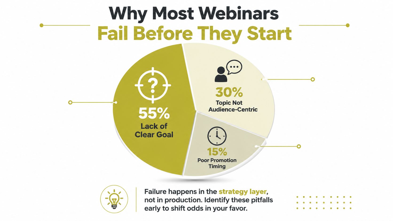 A pie chart infographic showing the three main reasons why most webinars fail before they start.