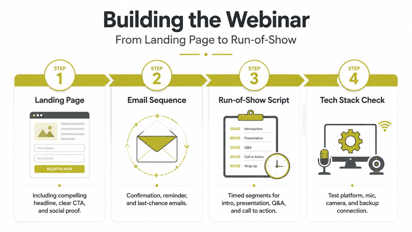 A four-step infographic illustrating the process of building a professional webinar from landing page to technical check.