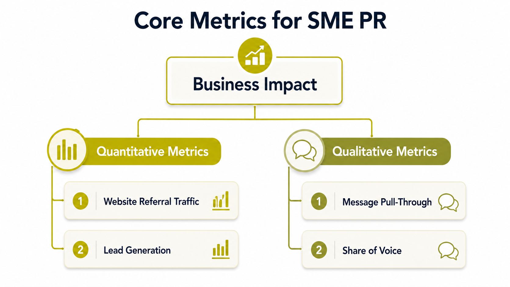 A diagram outlining core PR metrics for small and medium-sized enterprises, split into quantitative and qualitative categories.
