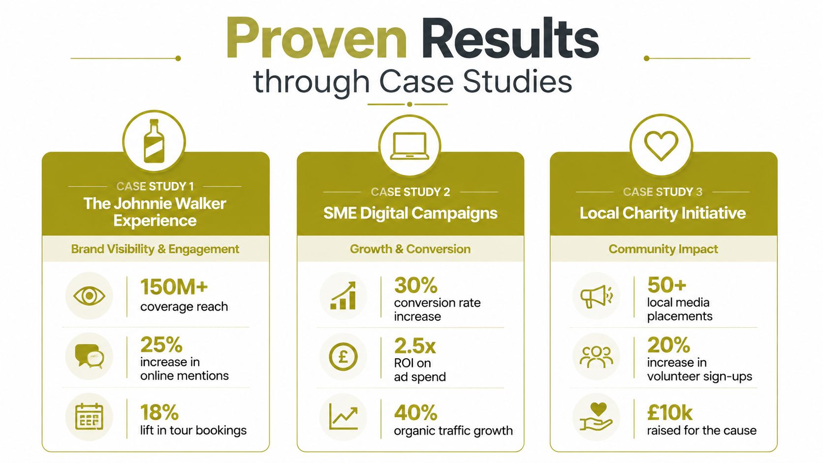 An infographic showing three case study results for Johnnie Walker, SME campaigns, and a local charity initiative.