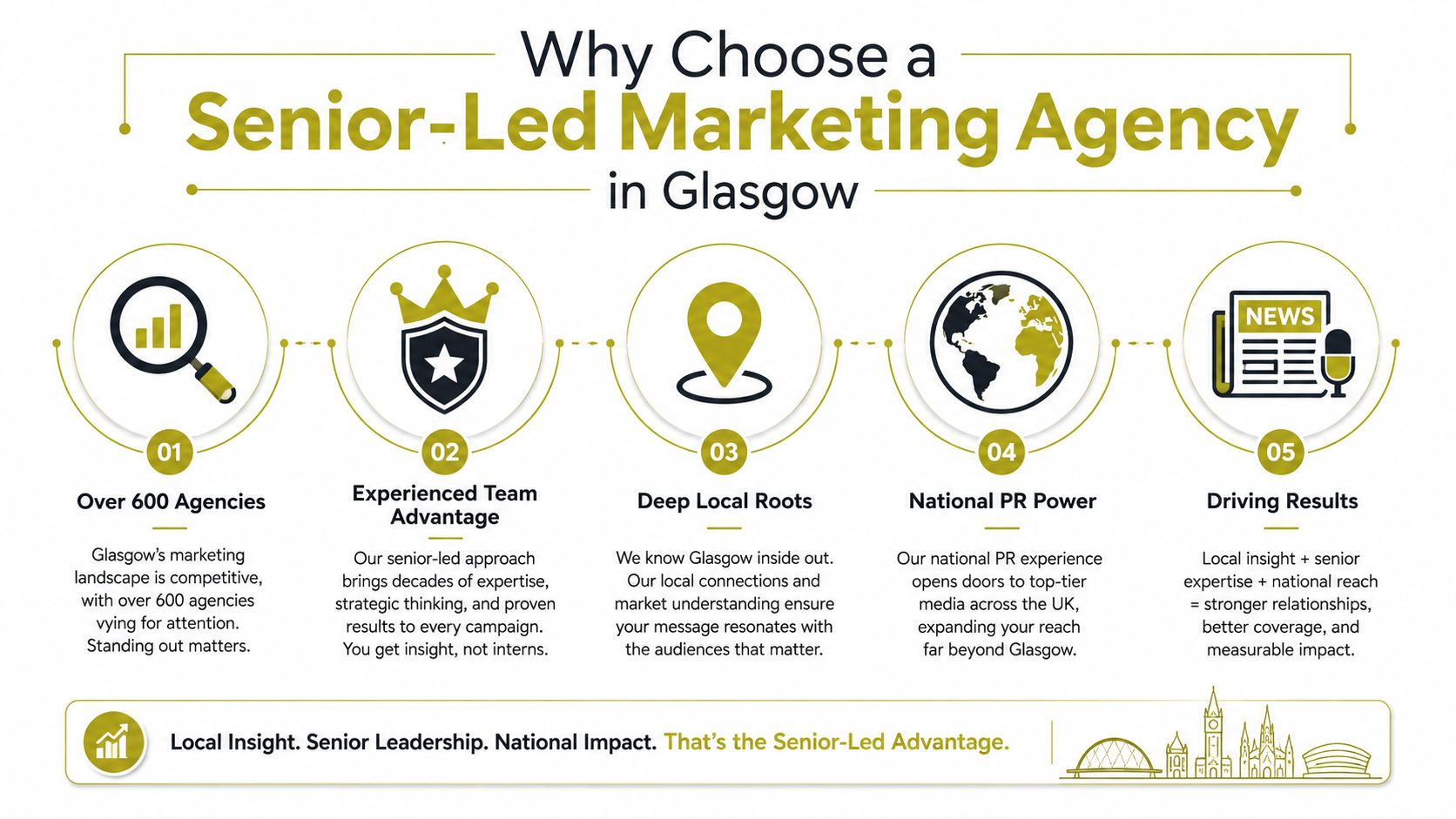 An infographic titled Why Choose a Senior-Led Marketing Agency in Glasgow with five key benefits highlighted.