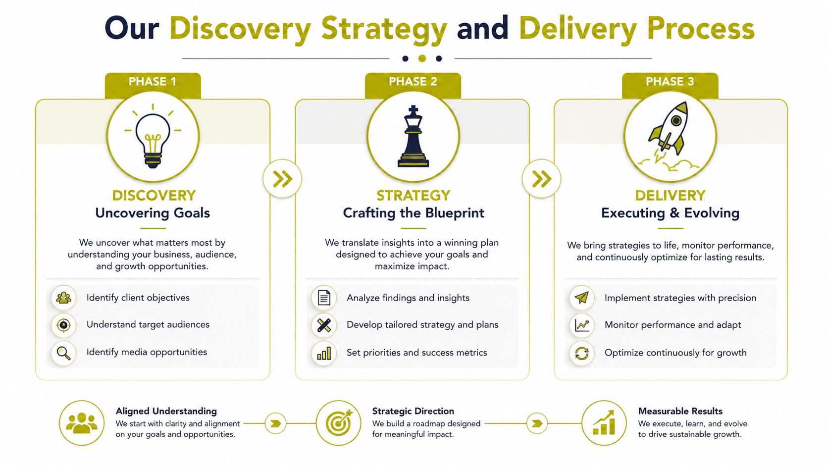 A three-phase business process infographic illustrating discovery, strategy, and delivery for marketing growth and optimization.