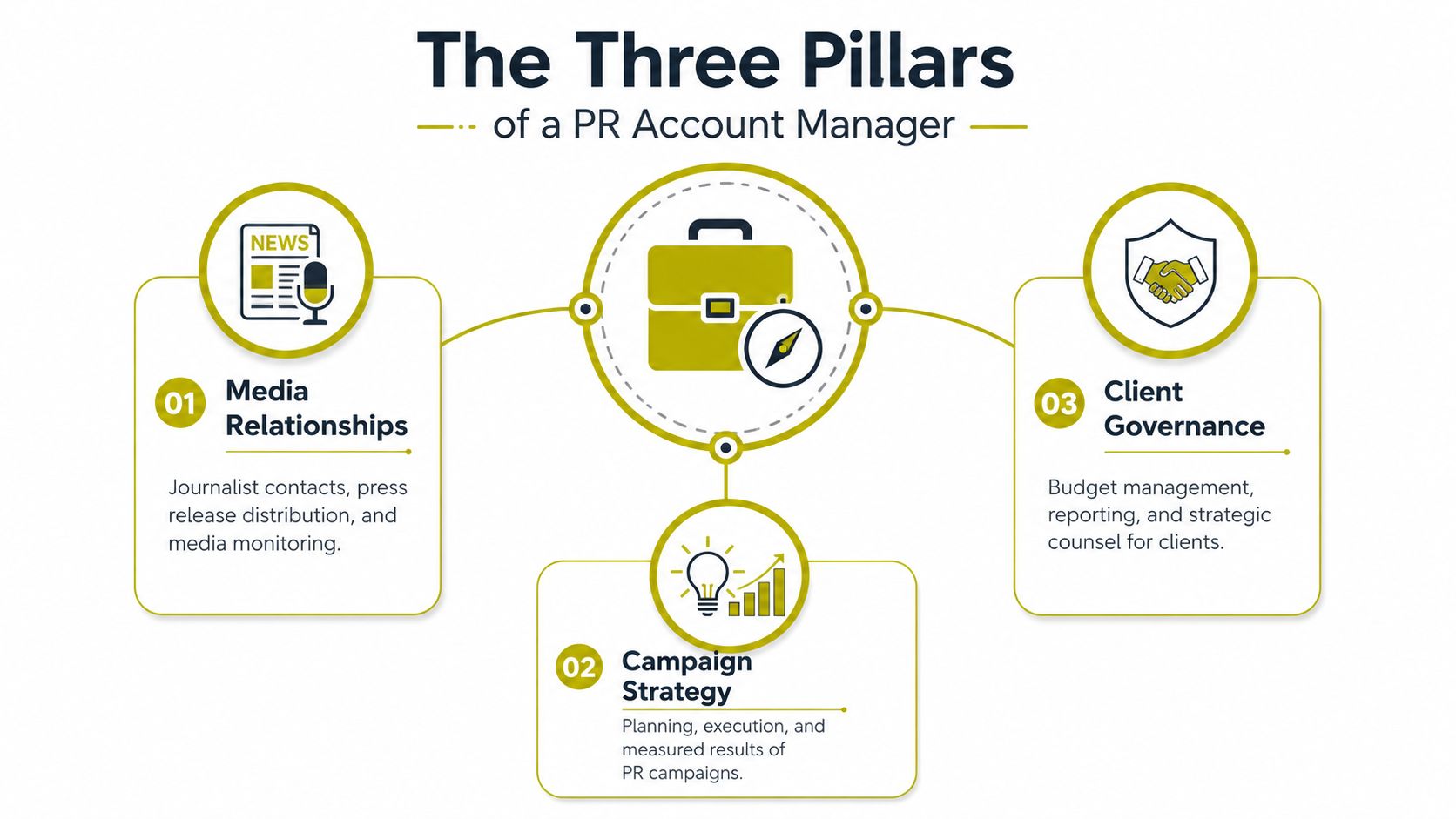 An infographic titled The Three Pillars of a PR Account Manager outlining media relationships, campaign strategy, and client governance.