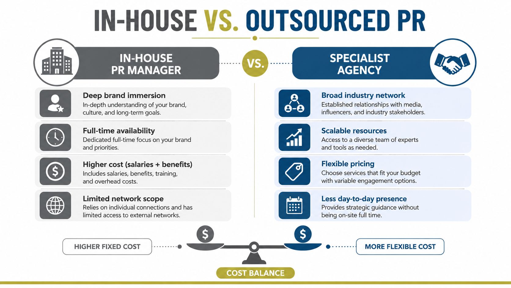 A comparison infographic showing the pros and cons of hiring an in-house PR manager versus a specialist agency.