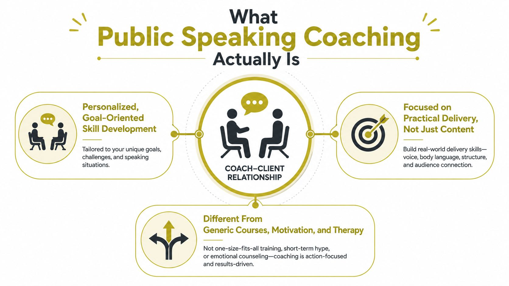 A professional infographic illustrating the core pillars and benefits of personalized public speaking coaching services.