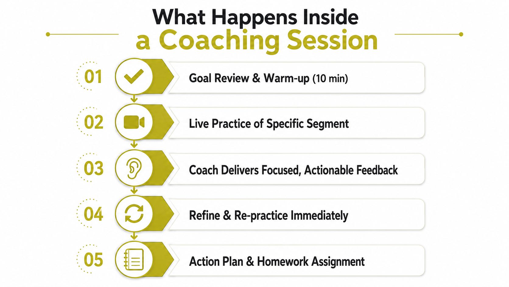 A five-step instructional diagram outlining the chronological process inside a professional public speaking coaching session.