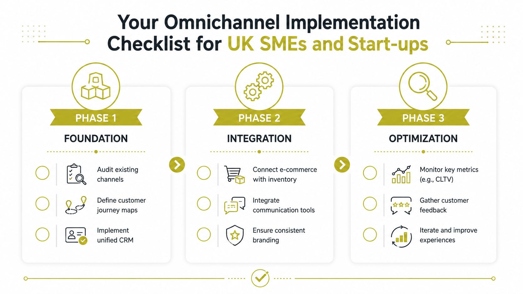 A three-phase checklist graphic for UK SMEs and start-ups implementing an omnichannel marketing strategy.