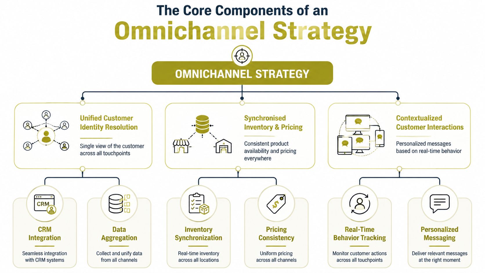 A diagram illustrating the core components of an omnichannel marketing strategy, including identity resolution, inventory management, and interactions.