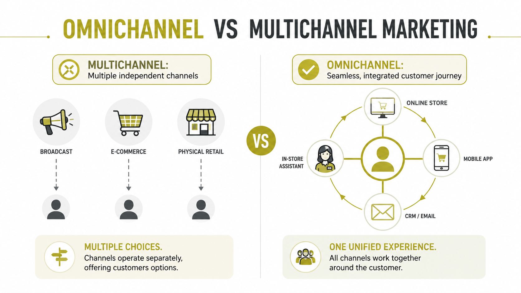 A comparison infographic showing the differences between multichannel and omnichannel marketing strategies for businesses and customer experiences.