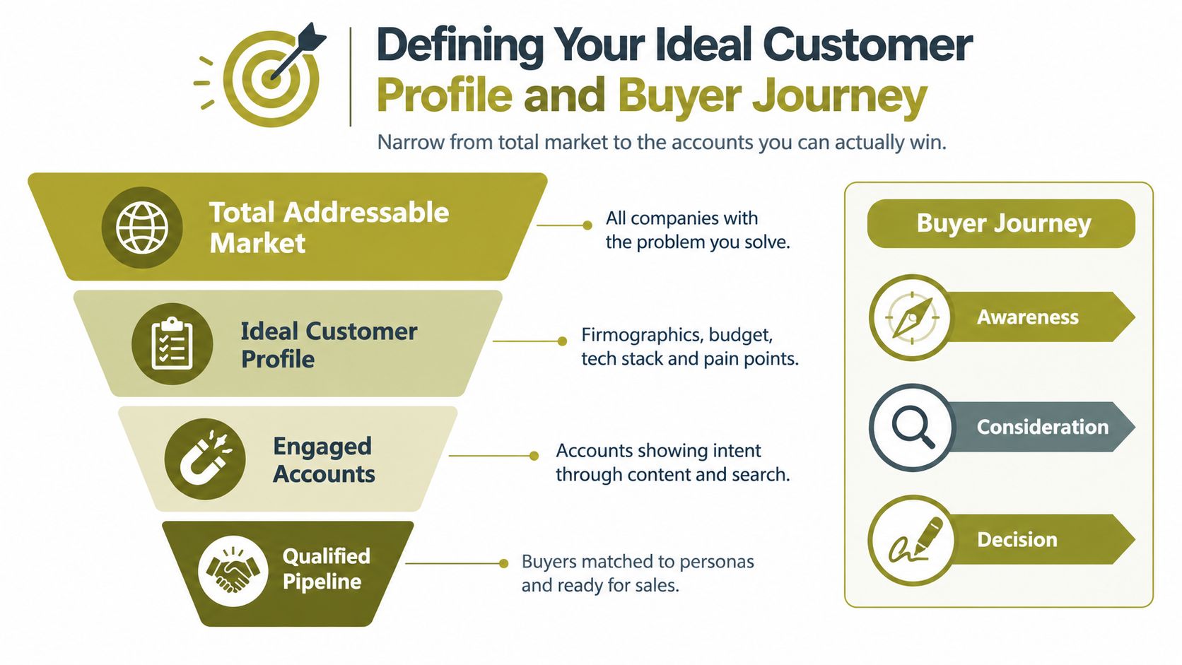 A marketing funnel diagram showing the transition from total addressable market to qualified pipeline stages.