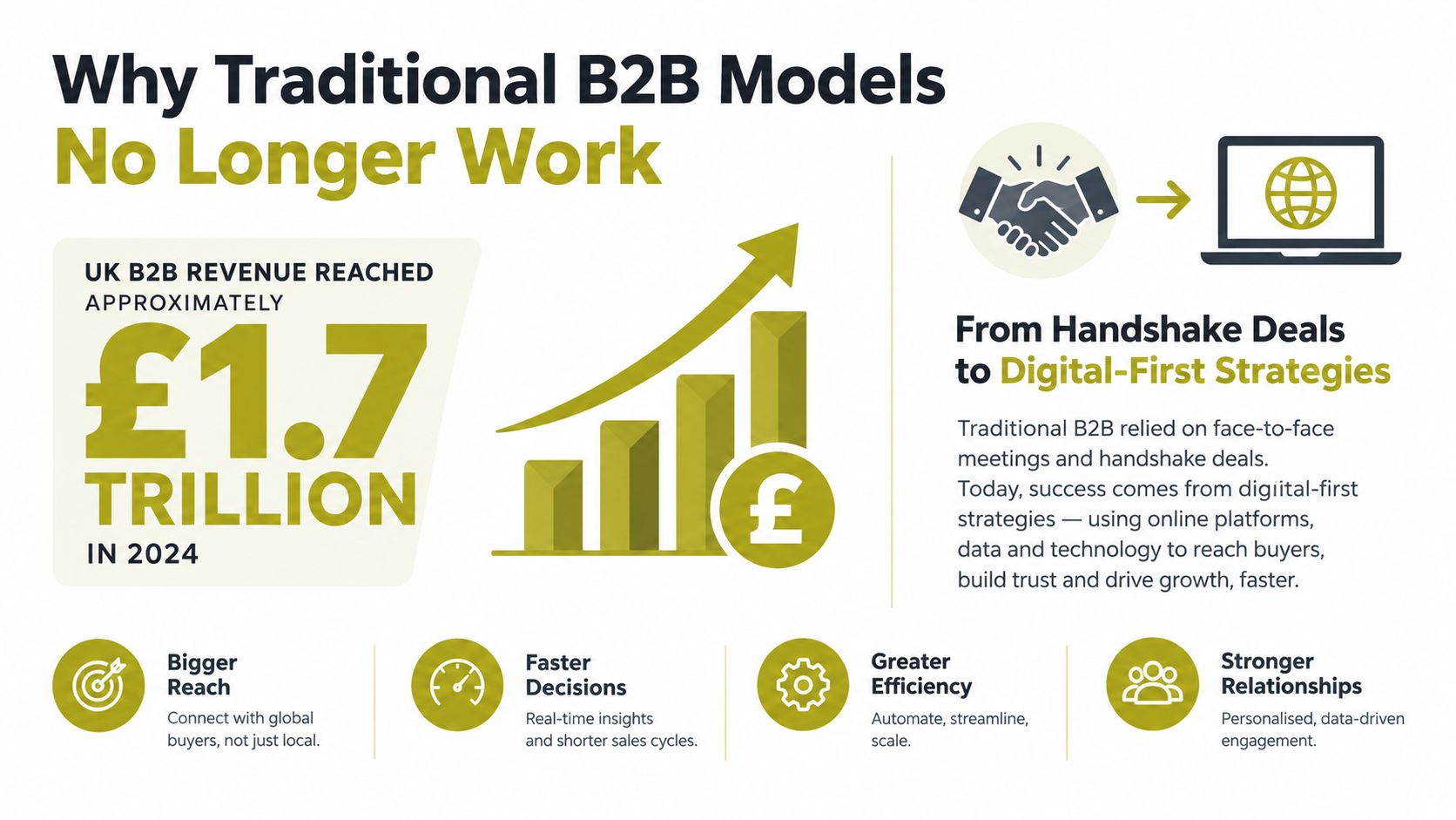 An infographic illustrating the shift from traditional face-to-face B2B deals to digital-first business growth strategies.