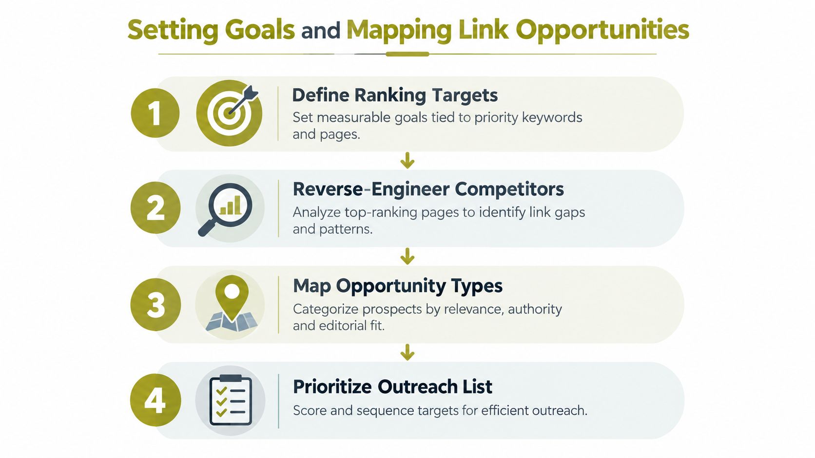 A four-step infographic illustrating a systematic process for developing an effective backlink strategy for websites.