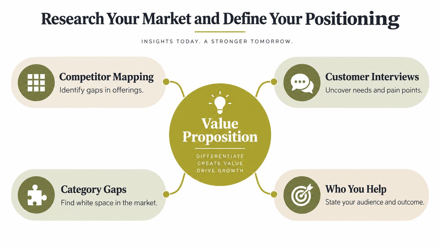 A diagram outlining steps for brand strategy including market research, competitor mapping, and value proposition development.