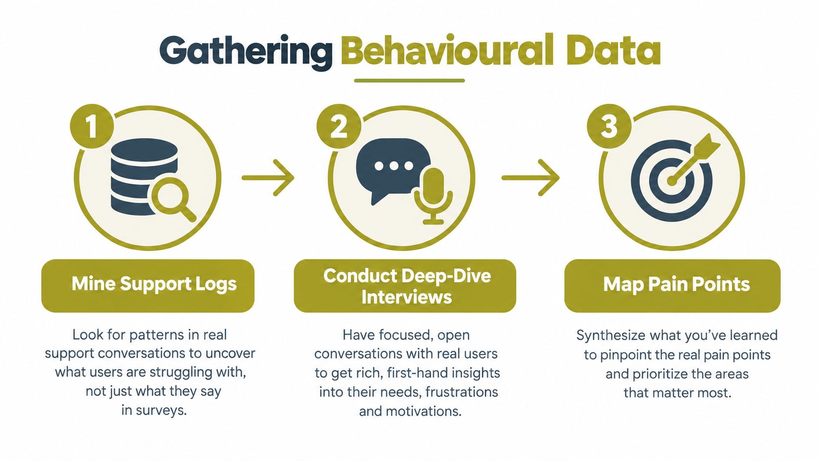 A three-step infographic showing how to gather behavioral data by mining logs, conducting interviews, and mapping pain points.