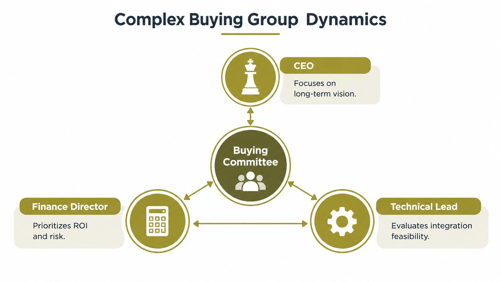 A diagram illustrating complex buying group dynamics involving the CEO, Finance Director, and Technical Lead roles.