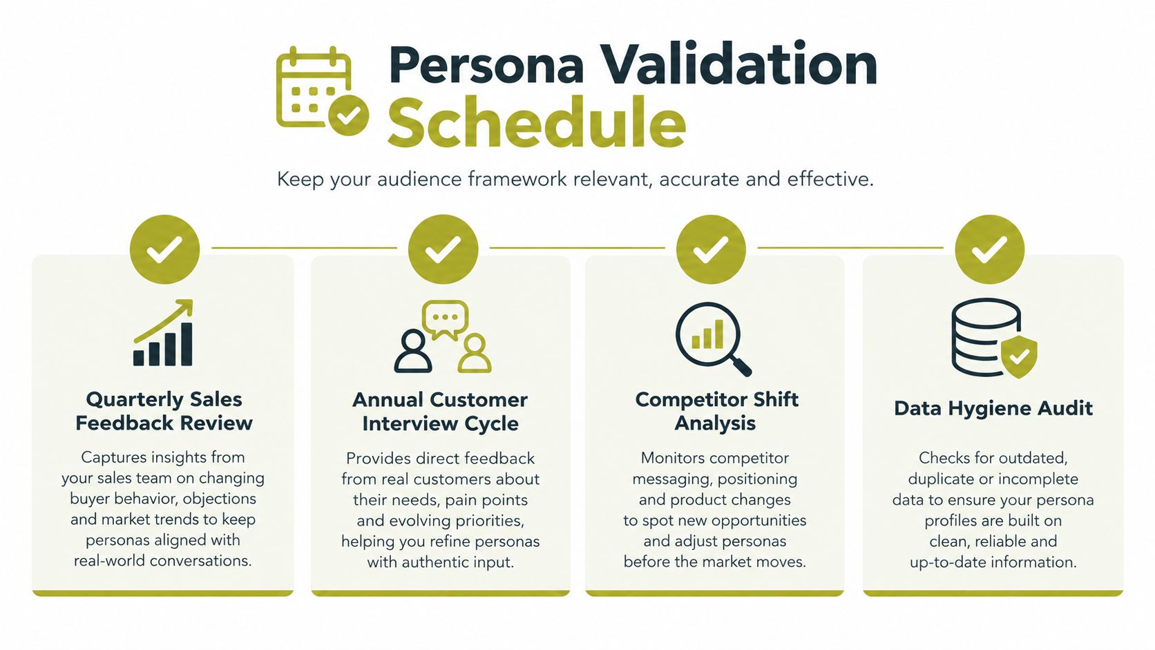 A diagram outlining a four-step schedule for regular persona validation to keep audience frameworks accurate and relevant.