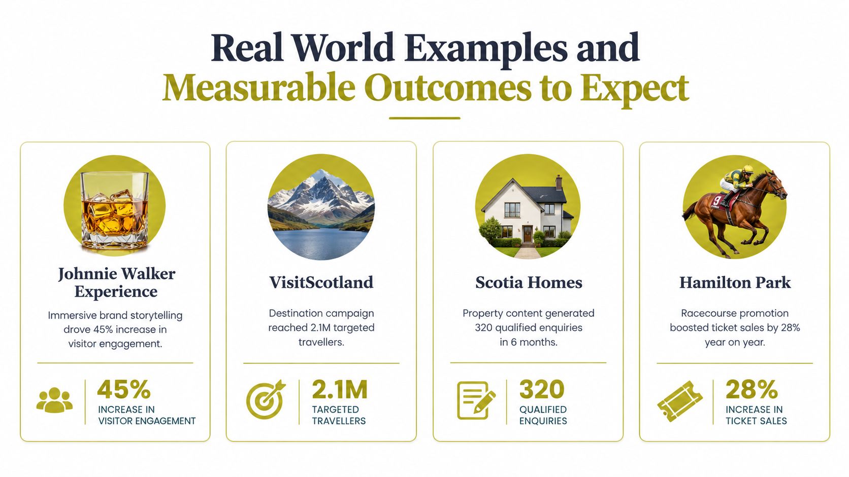 A slide showing real-world case studies for a content marketing agency with measurable results for four companies.