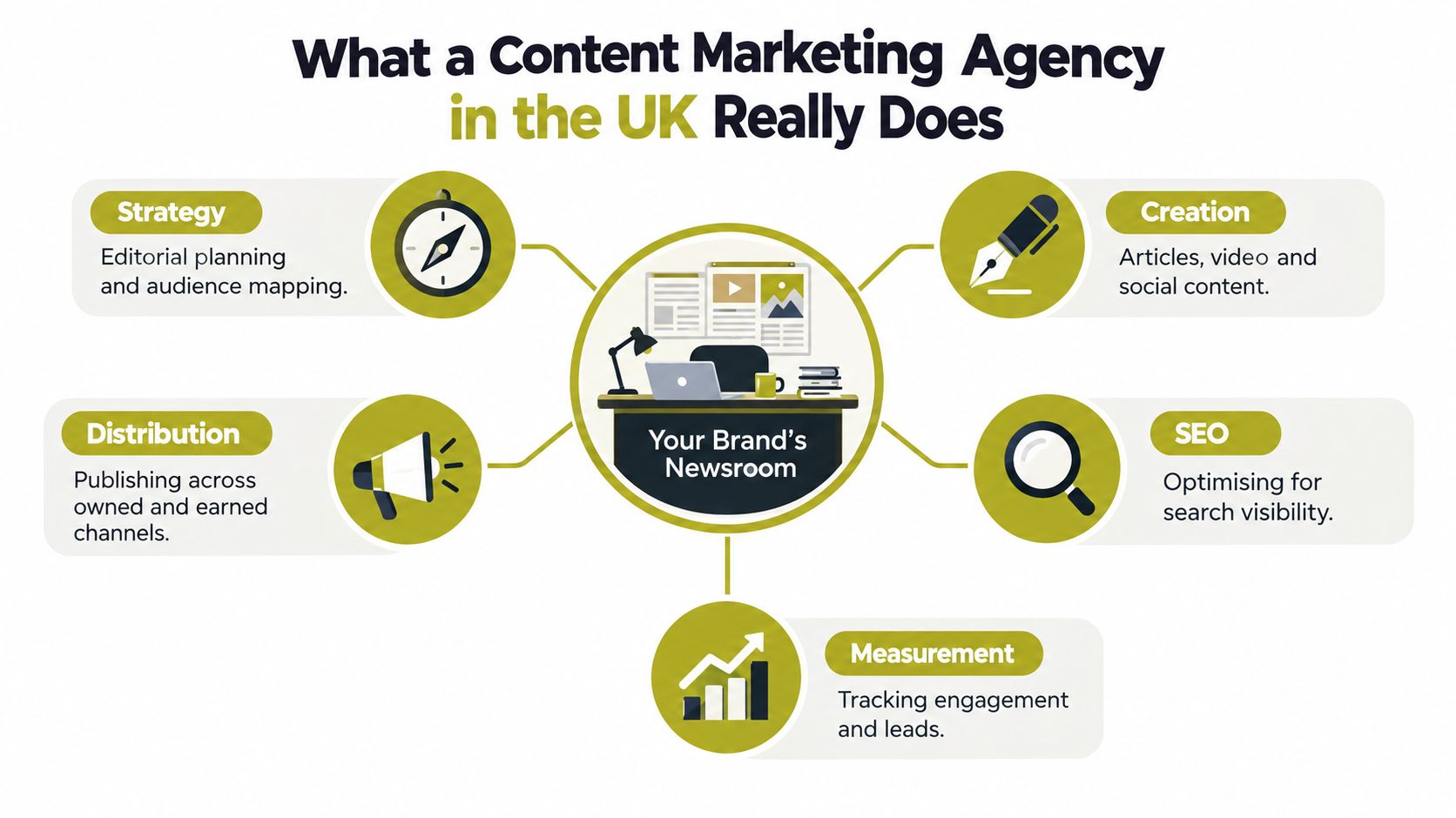An infographic showing the five core services provided by a UK content marketing agency for brand newsrooms.