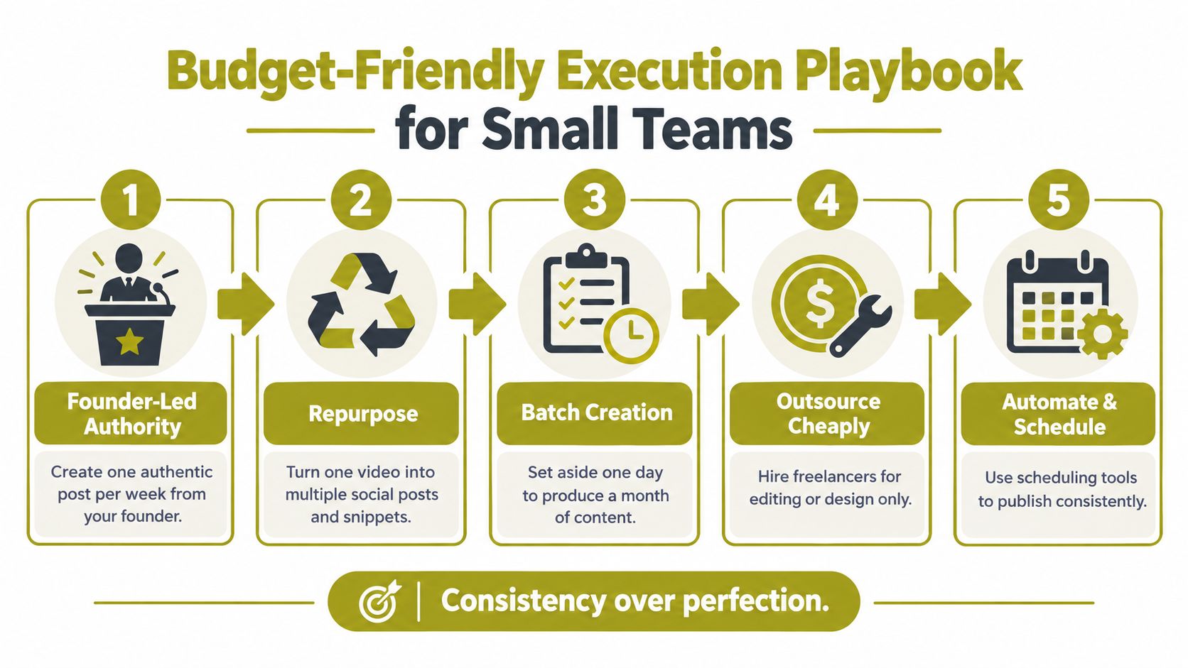 A five-step infographic showing a budget-friendly execution playbook for small team content marketing strategies.