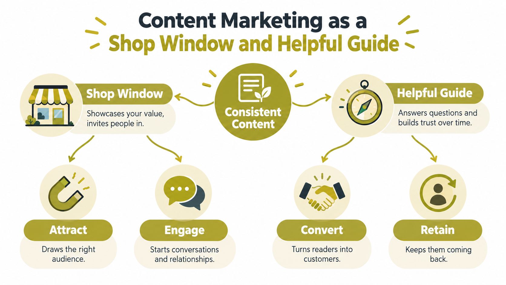 A diagram illustrating how consistent content acts as a shop window to attract, engage, convert, and retain customers.
