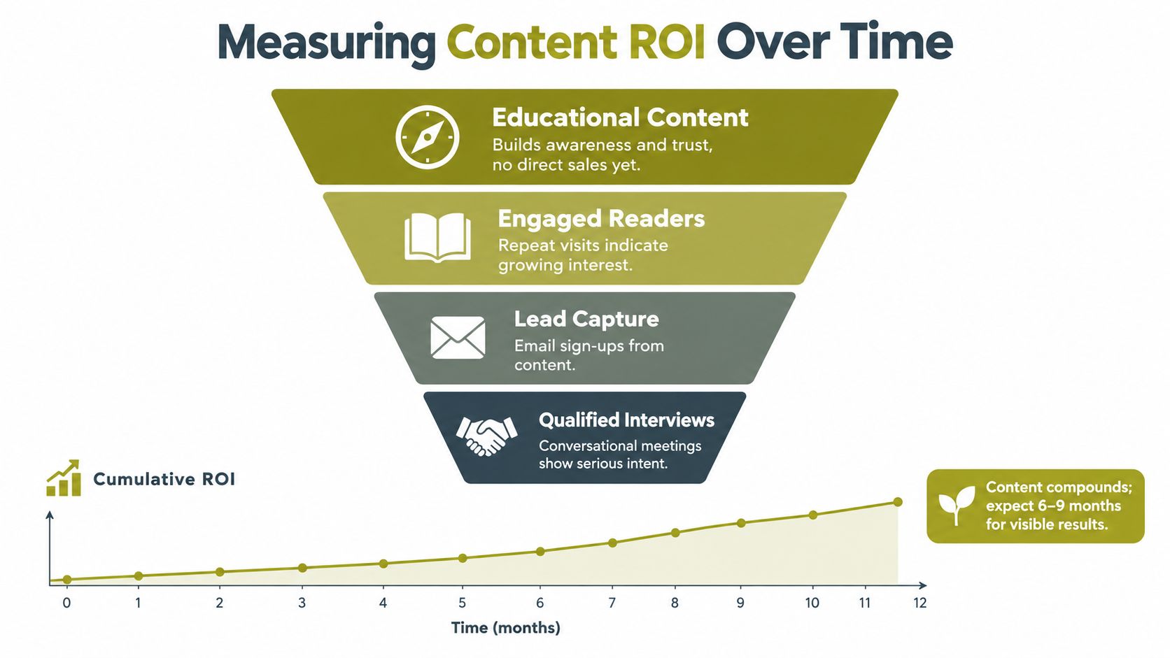 A funnel diagram illustrating the stages of content marketing ROI growth from initial education to qualified interviews.
