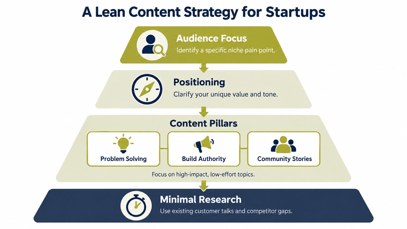 A hierarchical pyramid diagram illustrating a lean content marketing strategy for startups with four key strategic steps.